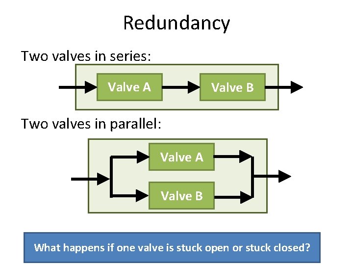 Redundancy Two valves in series: Valve A Valve B Two valves in parallel: Valve