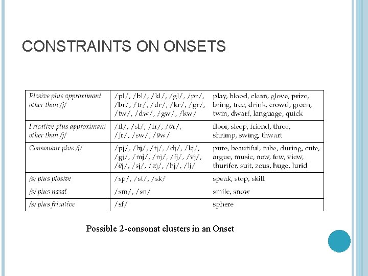 CONSTRAINTS ON ONSETS Possible 2 -consonat clusters in an Onset 