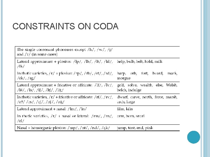 CONSTRAINTS ON CODA 