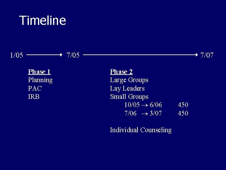 Timeline 1/05 7/05 Phase 1 Planning PAC IRB 7/07 Phase 2 Large Groups Lay