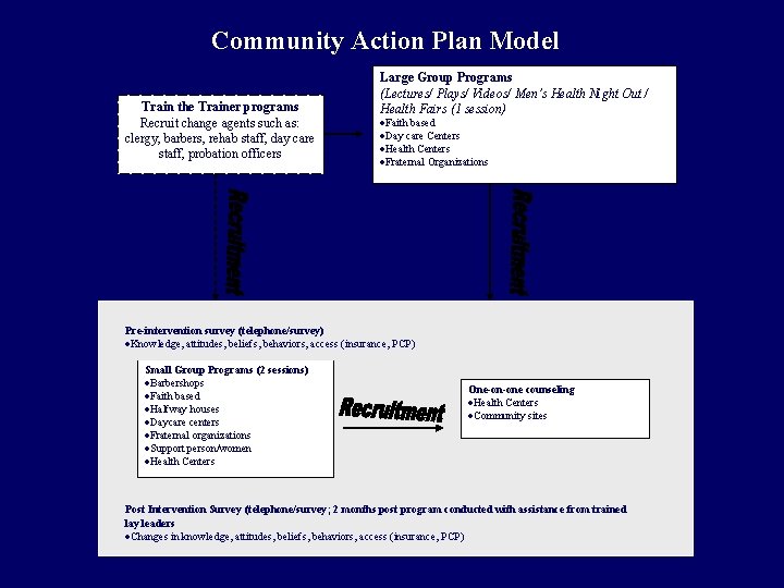 Community Action Plan Model Train the Trainer programs Recruit change agents such as: clergy,