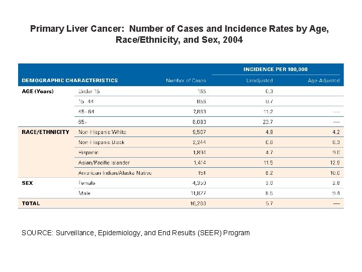 Primary Liver Cancer: Number of Cases and Incidence Rates by Age, Race/Ethnicity, and Sex,