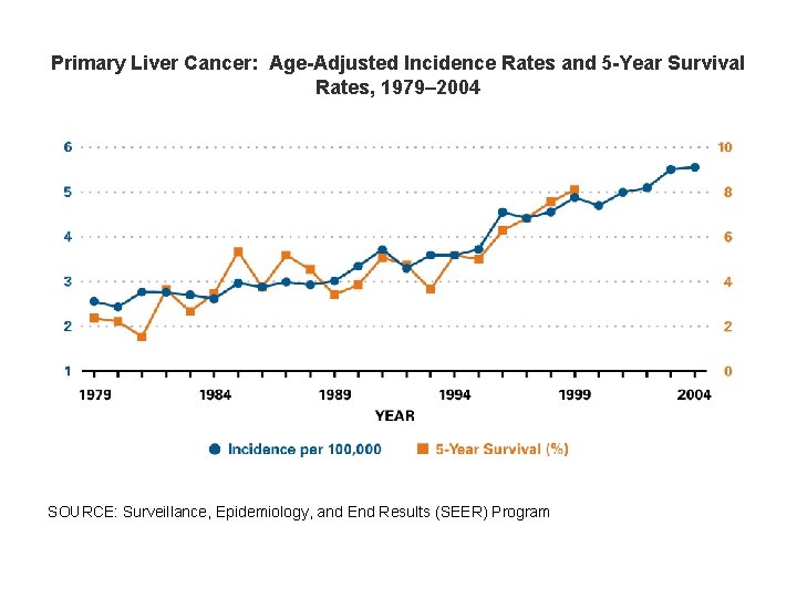 Primary Liver Cancer: Age-Adjusted Incidence Rates and 5 -Year Survival Rates, 1979– 2004 SOURCE: