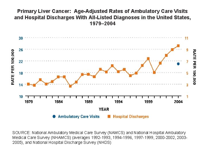 Primary Liver Cancer: Age-Adjusted Rates of Ambulatory Care Visits and Hospital Discharges With All-Listed