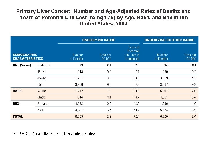 Primary Liver Cancer: Number and Age-Adjusted Rates of Deaths and Years of Potential Life