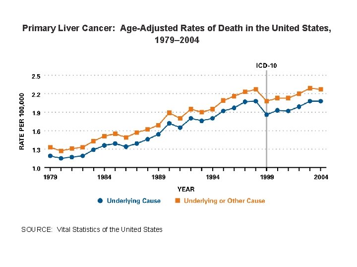 Primary Liver Cancer: Age-Adjusted Rates of Death in the United States, 1979– 2004 SOURCE: