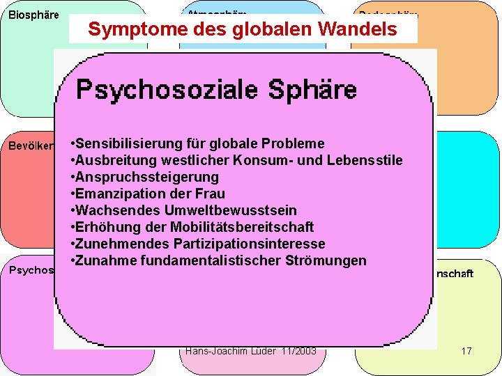 Symptome des globalen Wandels • Sensibilisierung für globale Probleme • Ausbreitung westlicher Konsum- und