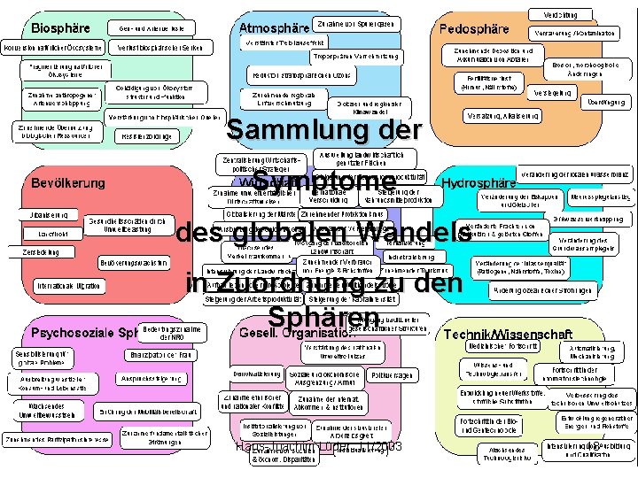 Sammlung der Symptome des globalen Wandels in Zuordnung zu den Sphären Hans-Joachim Lüder 11/2003
