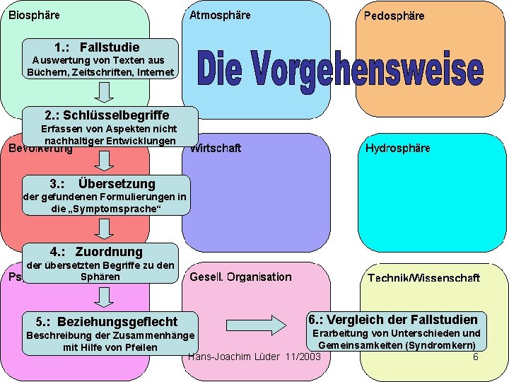 1. : Fallstudie Auswertung von Texten aus Büchern, Zeitschriften, Internet 2. : Schlüsselbegriffe Erfassen