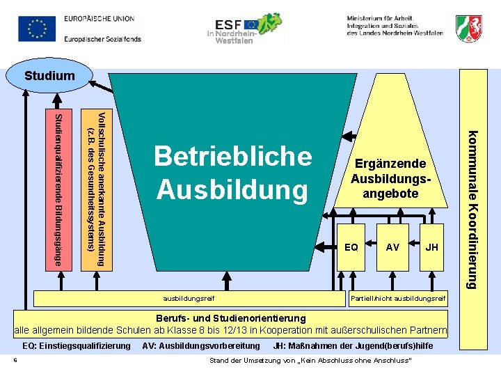 Studium Ergänzende Ausbildungsangebote EQ ausbildungsreif AV JH Partiell/nicht ausbildungsreif Berufs- und Studienorientierung alle allgemein