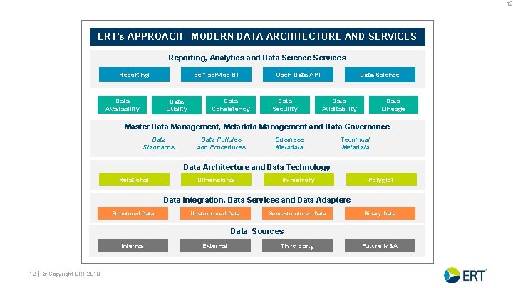 12 ERT’s APPROACH - MODERN DATA ARCHITECTURE AND SERVICES Reporting, Analytics and Data Science
