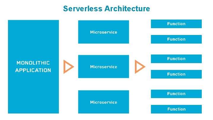 Serverless Architecture 