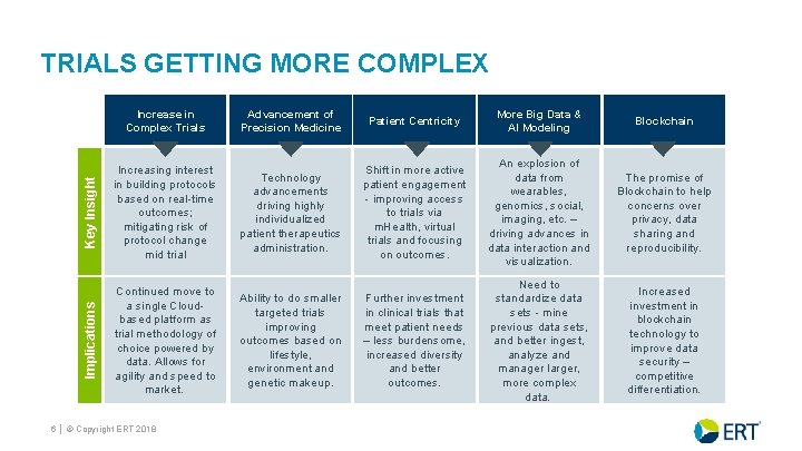 Increase in Complex Trials Advancement of Precision Medicine Patient Centricity More Big Data &