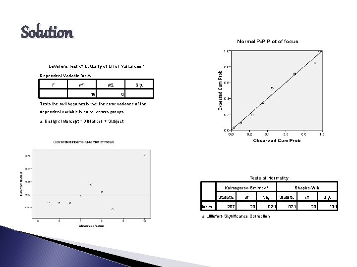 Solution Levene's Test of Equality of Error Variancesa Dependent Variable: focus F df 1.