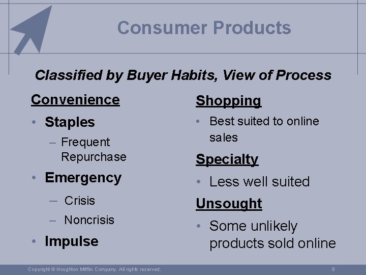 Consumer Products Classified by Buyer Habits, View of Process Convenience Shopping • Staples •