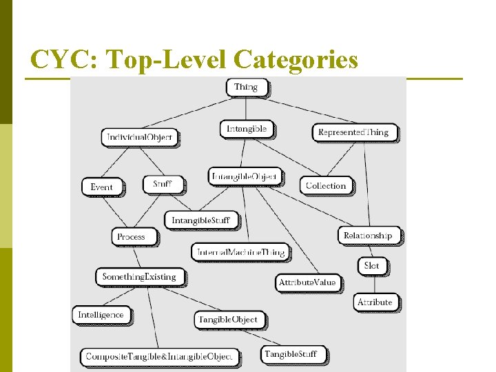 CYC: Top-Level Categories 