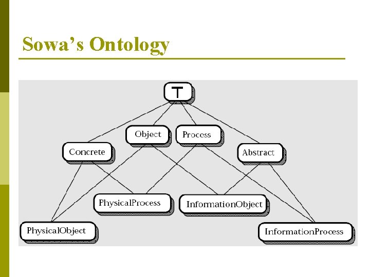 Sowa’s Ontology 