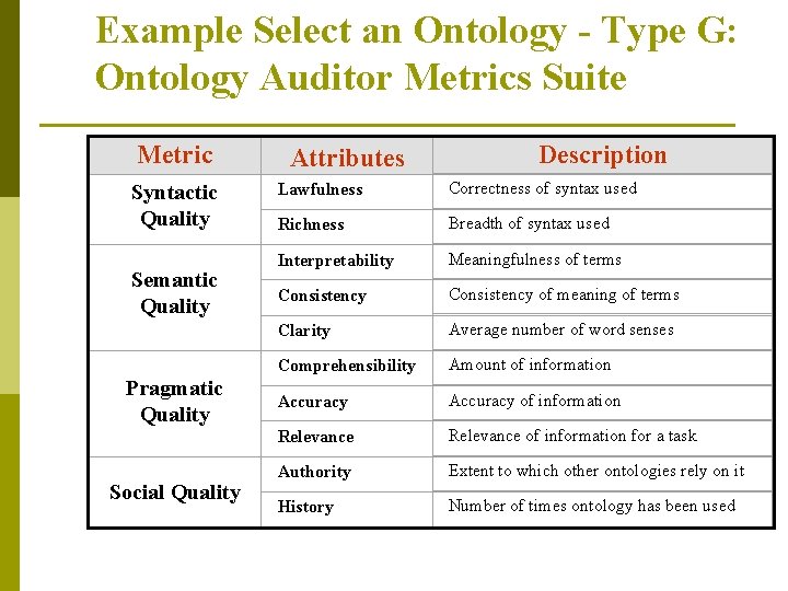 Example Select an Ontology - Type G: Ontology Auditor Metrics Suite Metric Syntactic Quality