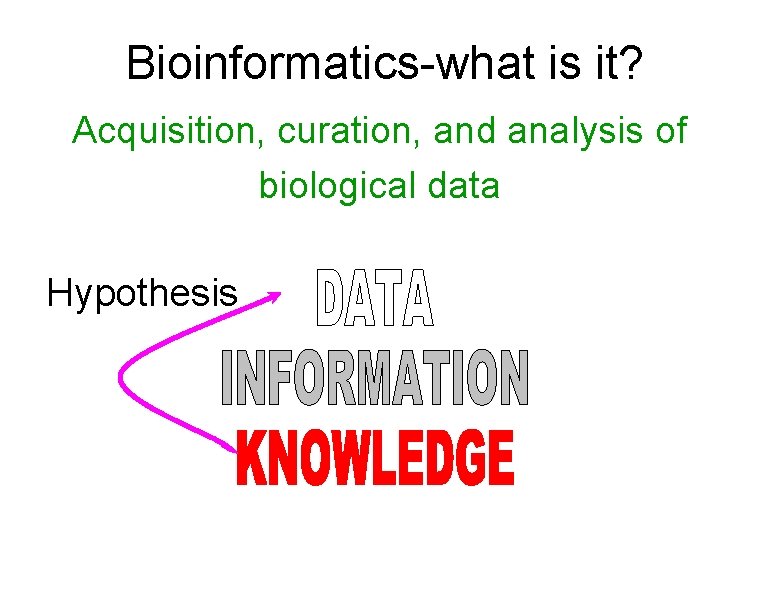 Bioinformatics-what is it? Acquisition, curation, and analysis of biological data Hypothesis 