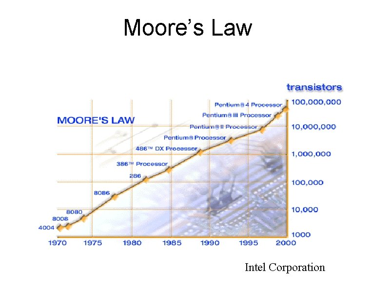 Moore’s Law Intel Corporation 