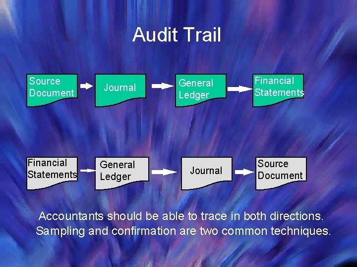 Audit Trail Source Document Journal Financial Statements General Ledger Journal Financial Statements Source Document Audit Trail Source Document Journal Financial Statements General Ledger Journal Financial Statements Source Document