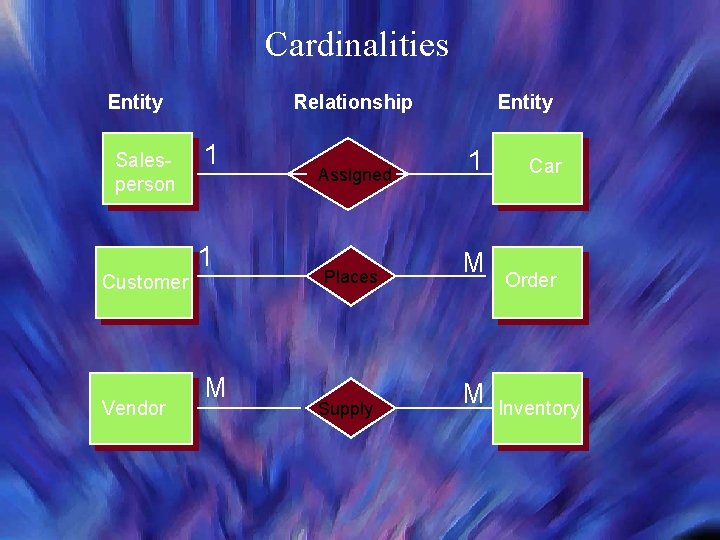 Cardinalities Entity Salesperson Customer Vendor Relationship 1 1 M Assigned Places Supply Entity 1 Cardinalities Entity Salesperson Customer Vendor Relationship 1 1 M Assigned Places Supply Entity 1