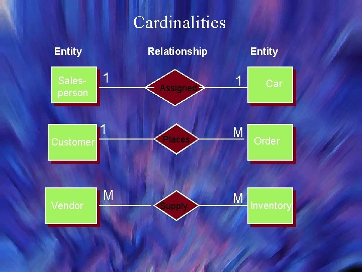 Cardinalities Entity Salesperson Customer Vendor Relationship 1 1 M Assigned Places Supply Entity 1