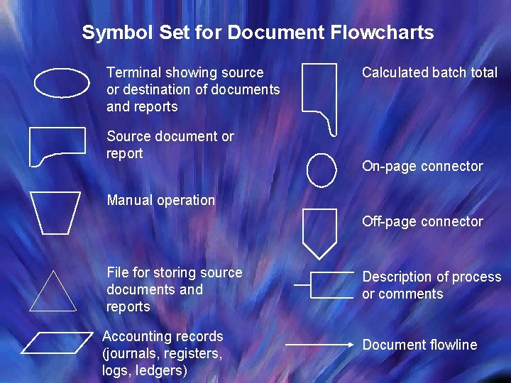 Symbol Set for Document Flowcharts Terminal showing source or destination of documents and reports