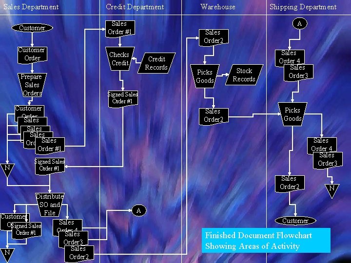 Sales Department Customer Order Prepare Sales Orders Credit Department Shipping Department A Sales Order
