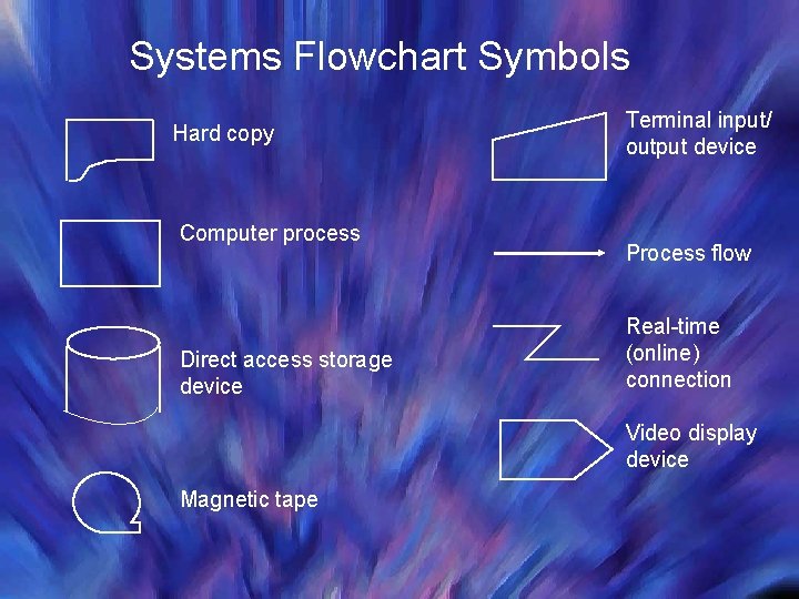 Systems Flowchart Symbols Hard copy Computer process Direct access storage device Terminal input/ output Systems Flowchart Symbols Hard copy Computer process Direct access storage device Terminal input/ output
