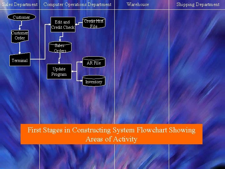Sales Department Customer Computer Operations Department Edit and Credit Check Warehouse Shipping Department Credit