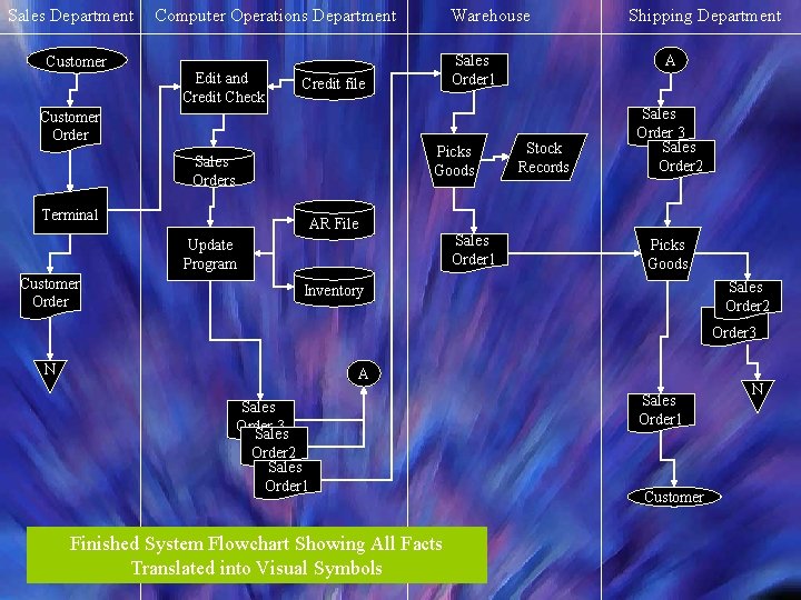 Sales Department Customer Computer Operations Department Edit and Credit Check Warehouse Customer Order Picks