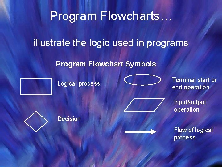 Program Flowcharts… illustrate the logic used in programs Program Flowchart Symbols Logical process Terminal