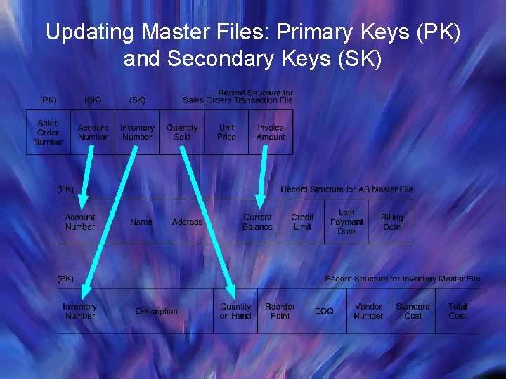 Updating Master Files: Primary Keys (PK) and Secondary Keys (SK) Updating Master Files: Primary Keys (PK) and Secondary Keys (SK)