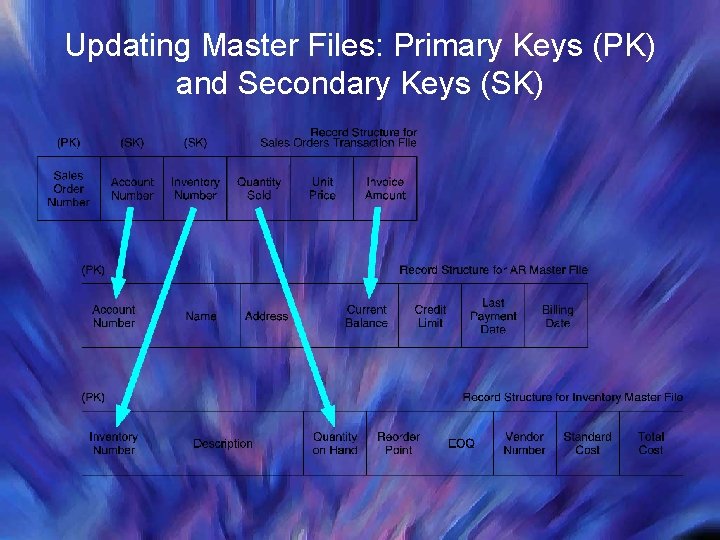 Updating Master Files: Primary Keys (PK) and Secondary Keys (SK) 