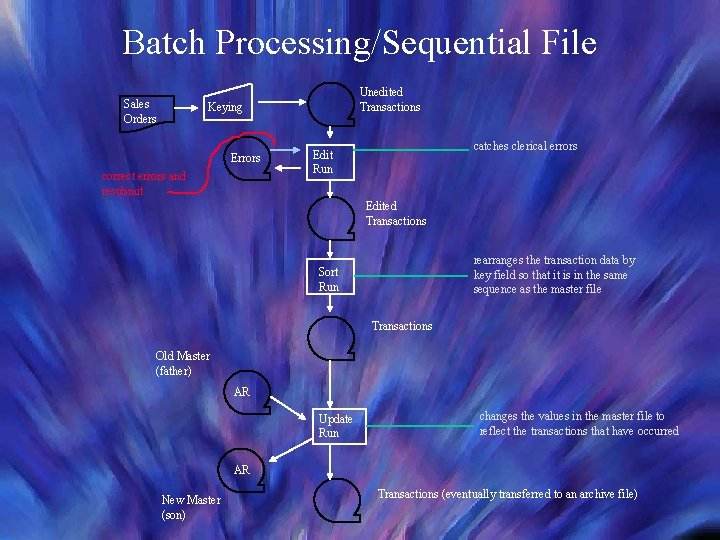 Batch Processing/Sequential File Sales Orders Unedited Transactions Keying Errors correct errors and resubmit catches Batch Processing/Sequential File Sales Orders Unedited Transactions Keying Errors correct errors and resubmit catches