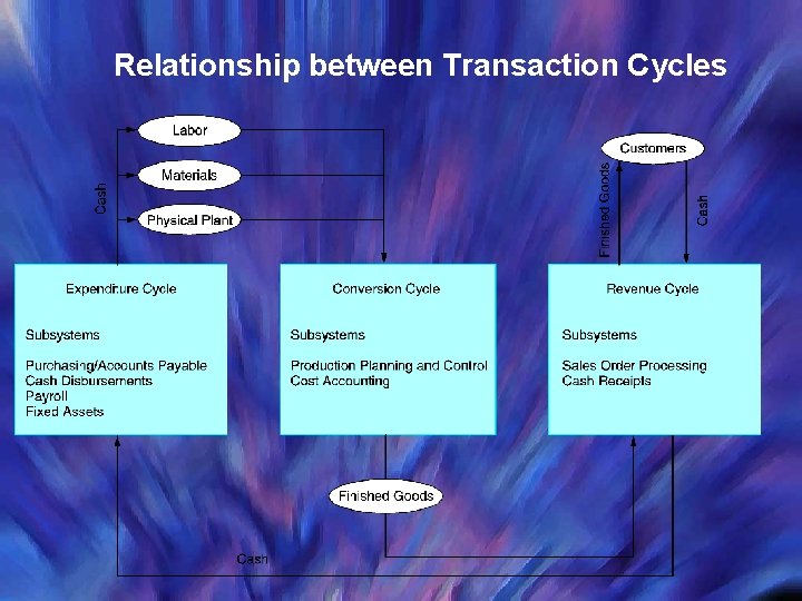 Relationship between Transaction Cycles Relationship between Transaction Cycles