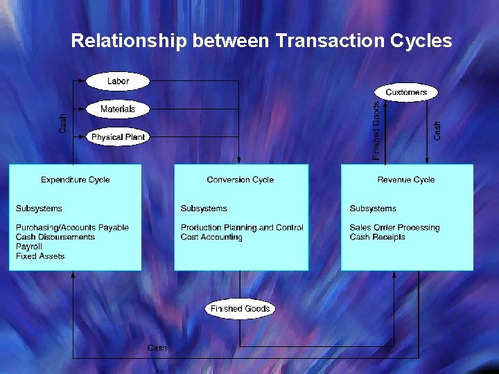 Relationship between Transaction Cycles 