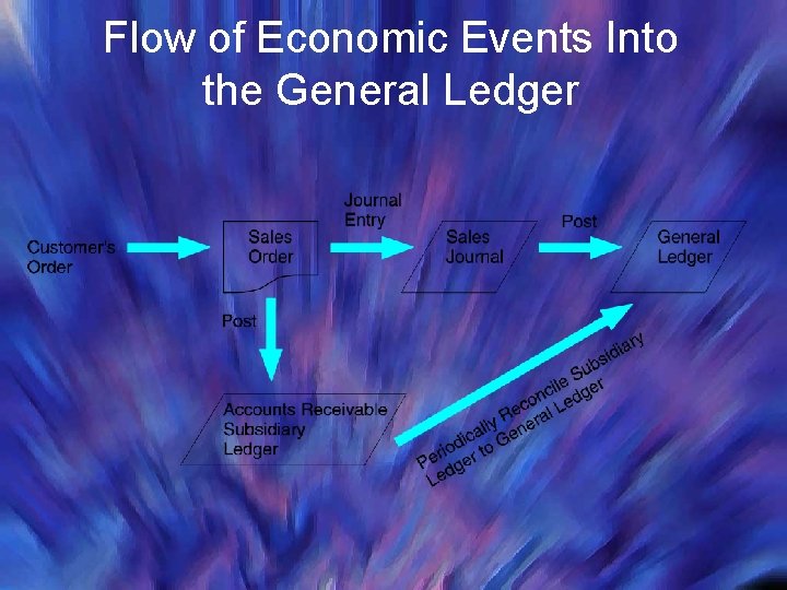 Flow of Economic Events Into the General Ledger 