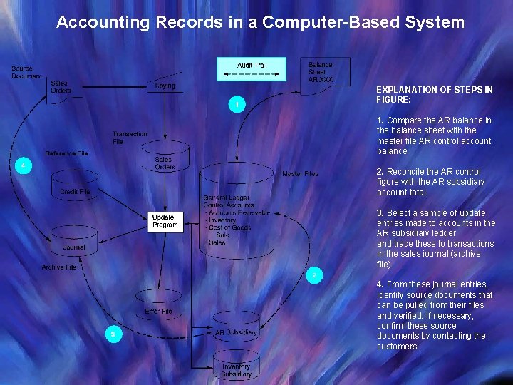 Accounting Records in a Computer-Based System EXPLANATION OF STEPS IN FIGURE: 1. Compare the