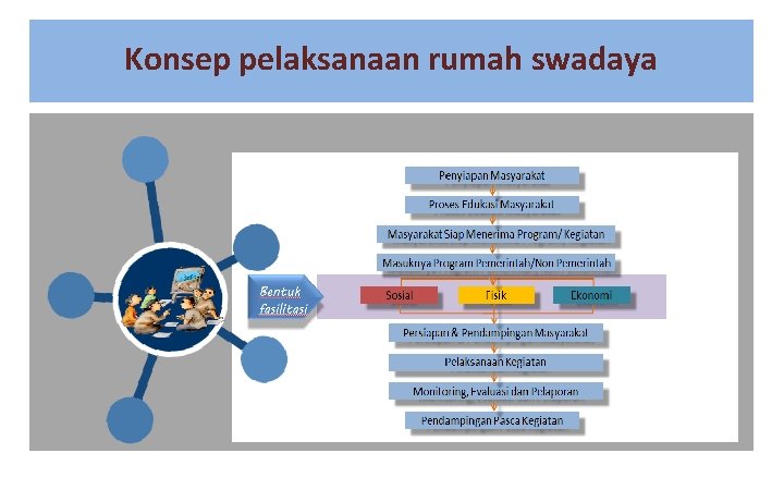 Konsep pelaksanaan rumah swadaya 