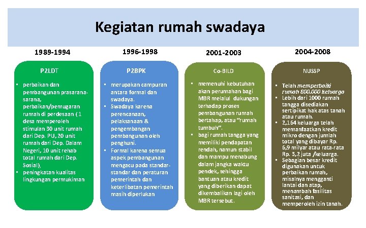 Kegiatan rumah swadaya 1989 -1994 P 2 LDT • perbaikan dan pembangunan prasarana, perbaikan/pemugaran