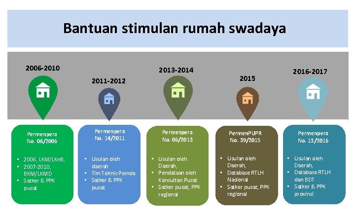 Bantuan stimulan rumah swadaya 2006 -2010 2013 -2014 2011 -2012 2015 Permenpera No. 08/2006