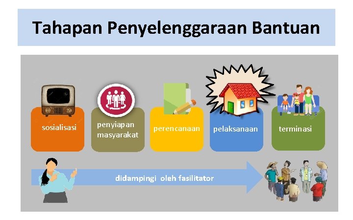 Tahapan Penyelenggaraan Bantuan sosialisasi penyiapan masyarakat perencanaan pelaksanaan didampingi oleh fasilitator terminasi 