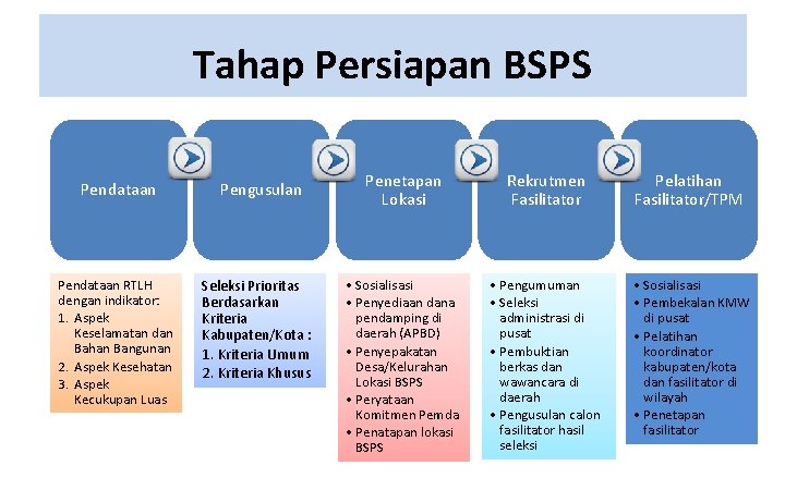 Tahap Persiapan BSPS Pendataan RTLH dengan indikator: 1. Aspek Keselamatan dan Bahan Bangunan 2.