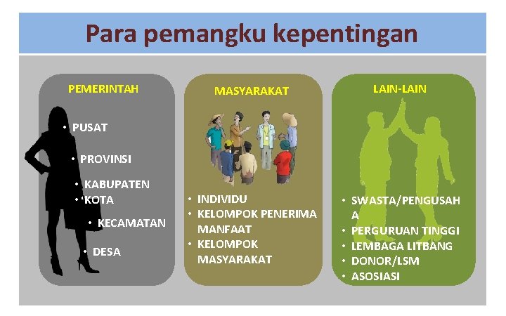 Para pemangku kepentingan PEMERINTAH MASYARAKAT LAIN-LAIN • INDIVIDU • KELOMPOK PENERIMA MANFAAT • KELOMPOK