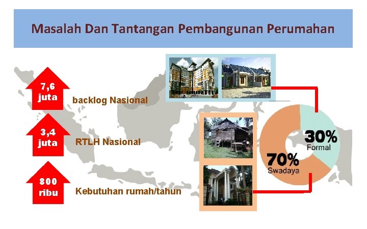 Masalah Dan Tantangan Pembangunan Perumahan 7, 6 juta backlog Nasional 3, 4 juta RTLH