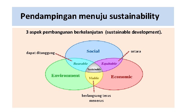 Pendampingan menuju sustainability 3 aspek pembangunan berkelanjutan (sustainable development). setara dapat ditanggung berlangsung terus