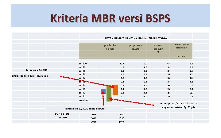 Kriteria MBR versi BSPS KRITERIA MBR UNTUK BANTUAN STIMULAN RUMAH SWADAYA penghasilan Rp. Juta