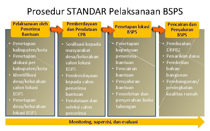 Prosedur STANDAR Pelaksanaan BSPS Pelaksanaan oleh Penerima Bantuan • Penetapan kabupaten/kota • Penetapan alokasi